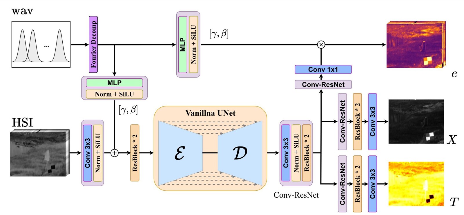 TeX-UNet architecture for TeX-1500